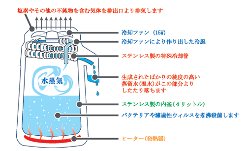 家庭用蒸留器の構造